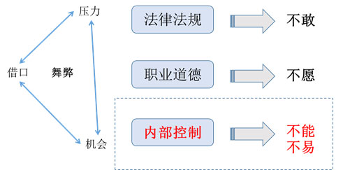 元內控系統對于紀檢部門價值